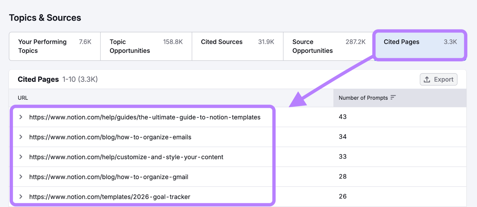 Notion.com's top cited pages in Semrush's AI Visibility Overview