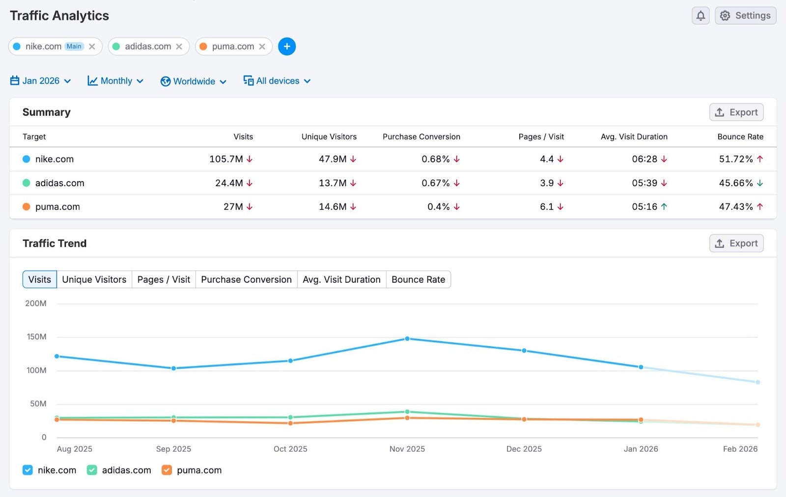 Traffic Analytics report showing how a brand performs versus its competitors on metrics like visits, duration, and bounce rate.