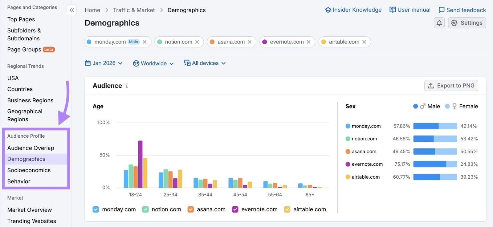 The "Audience Profile" reports highlighted on the left-hand menu of the Traffic & Market toolkit.