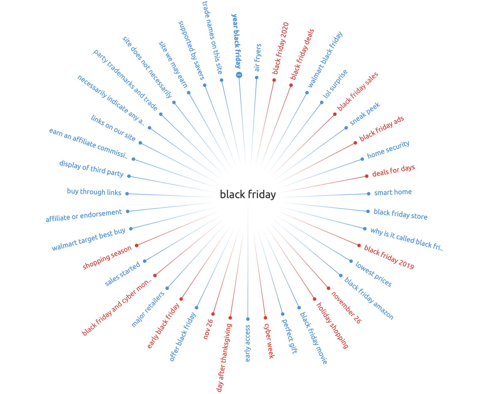 Chart - Topic Research (Results for Black Friday in the US)