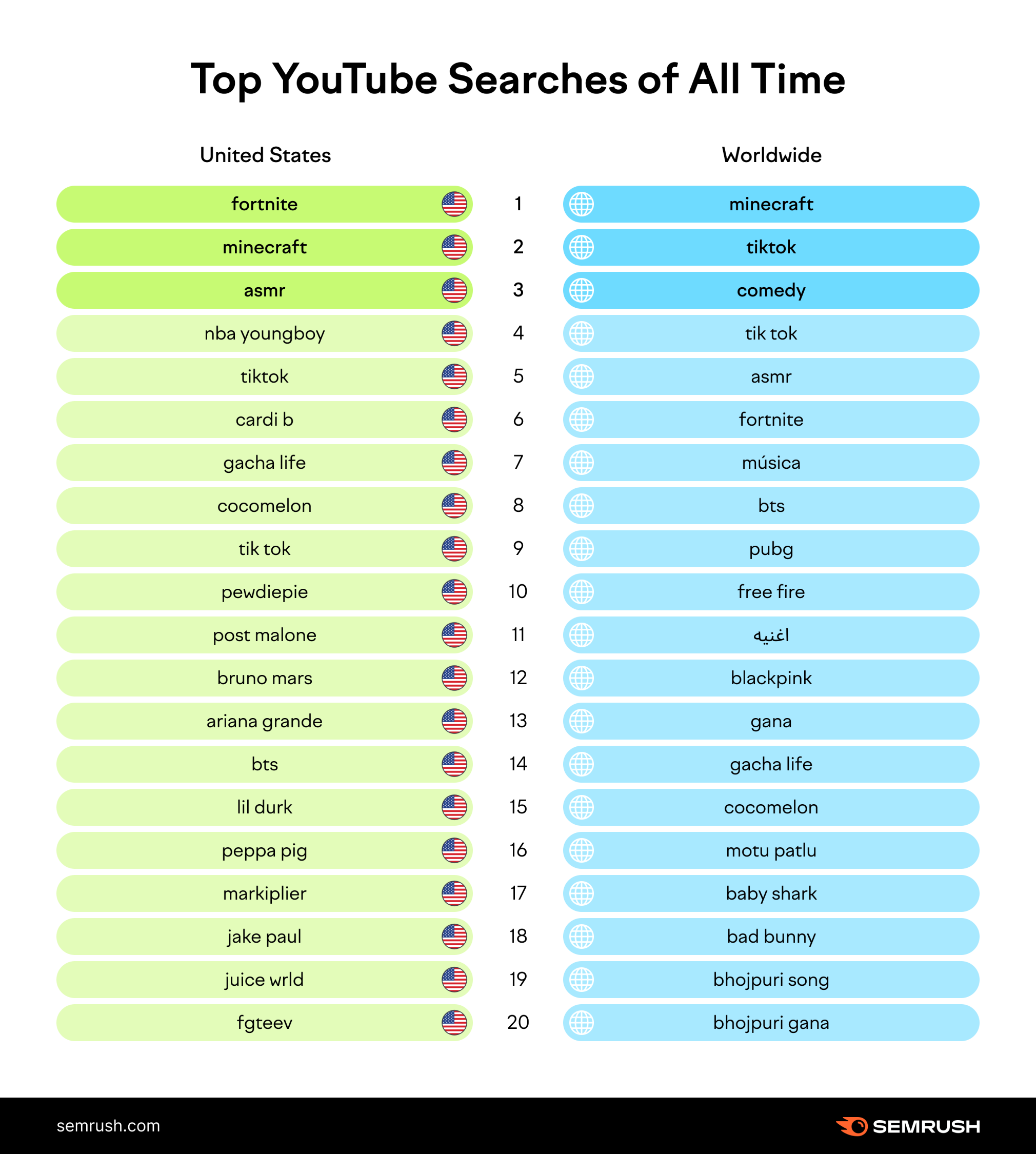 top youtube searches of all time