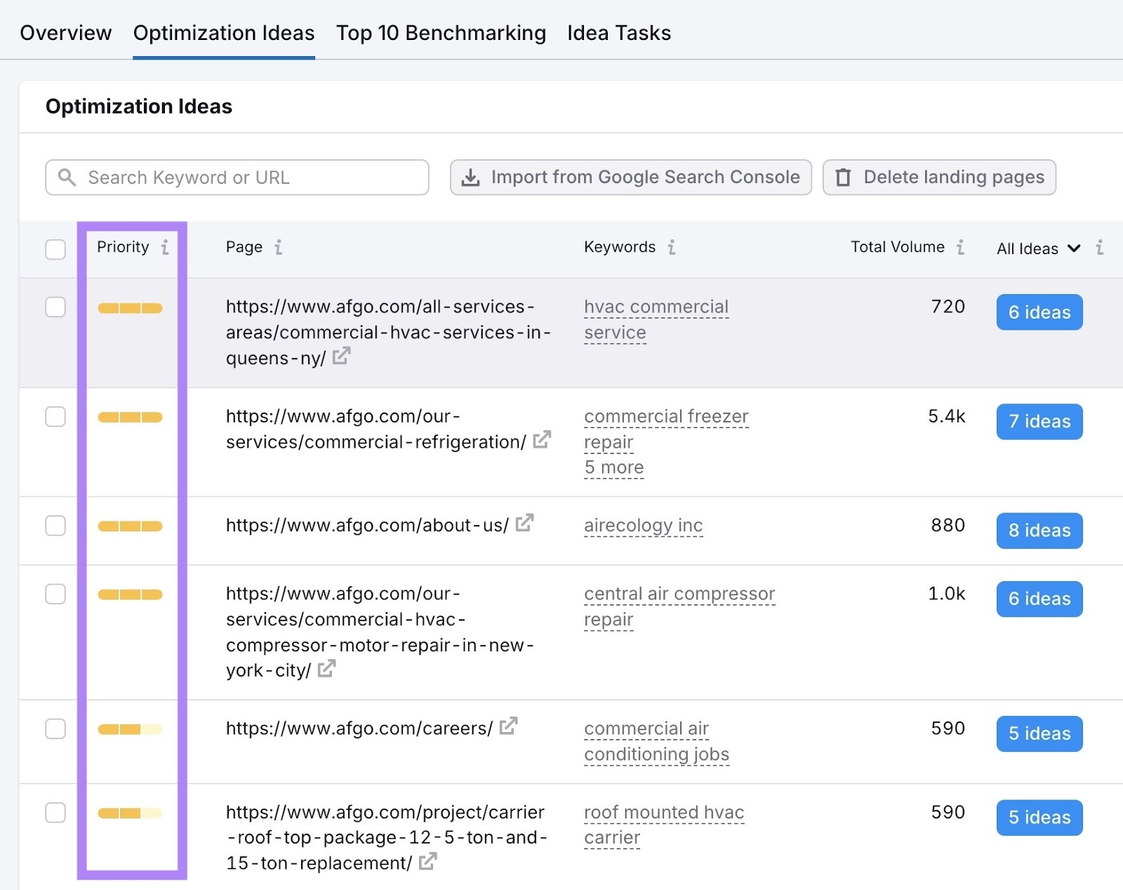 The "Optimization Ideas" tab on the On Page SEO Checker with the "Priority" column highlighted.