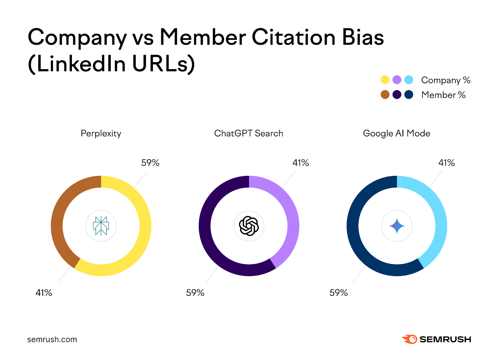 Company vs member LinkedIn content cited in AI search