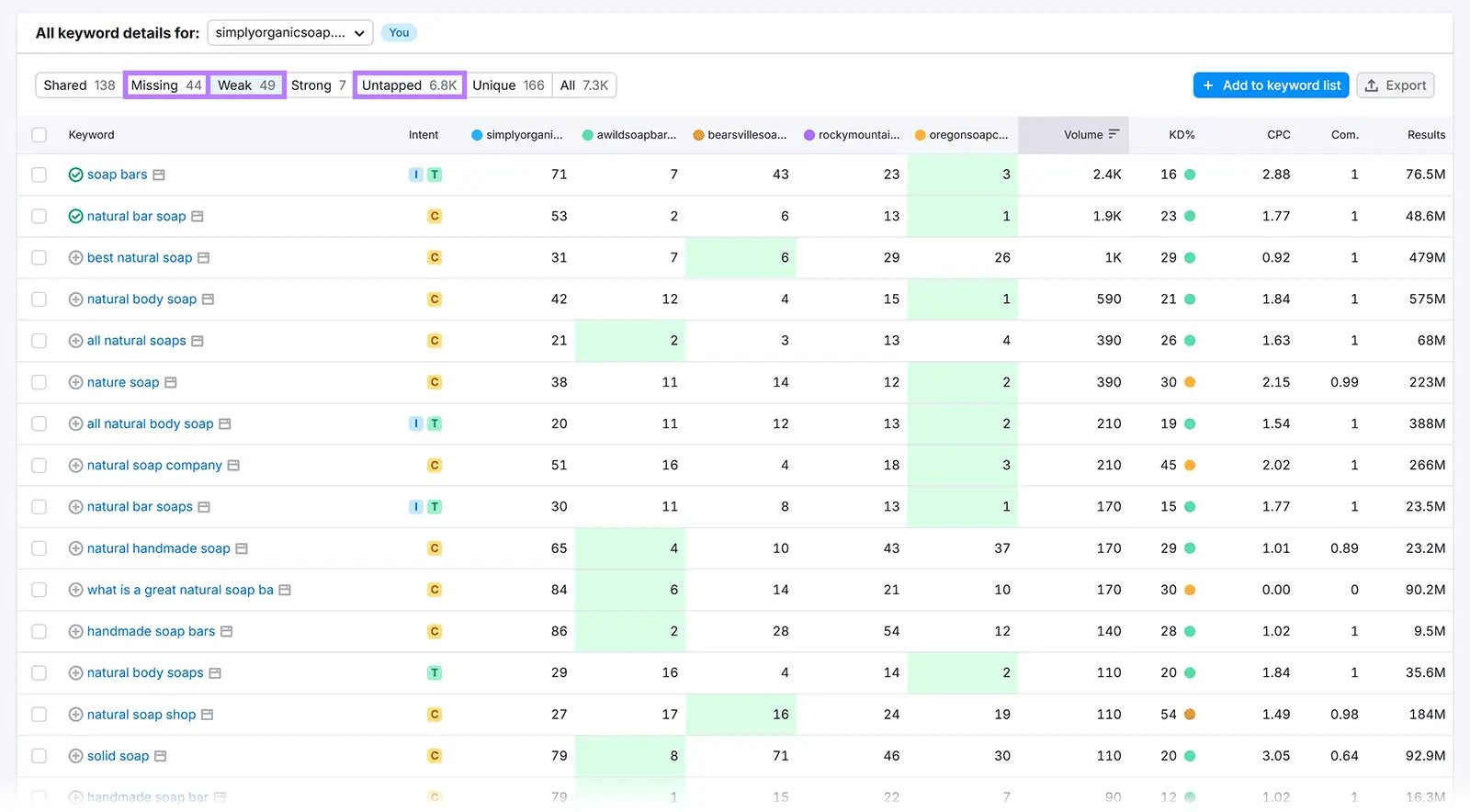 Table showing weak keyword details for simplyorganicsoap.com with highlighted tabs for missing, weak, and untapped.