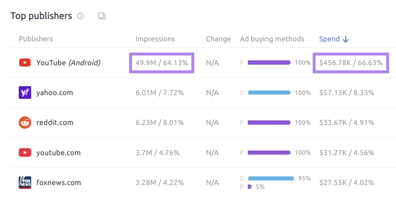 Top video ad publishers with the impressions and spend for the top publisher, YouTube, highlighted.