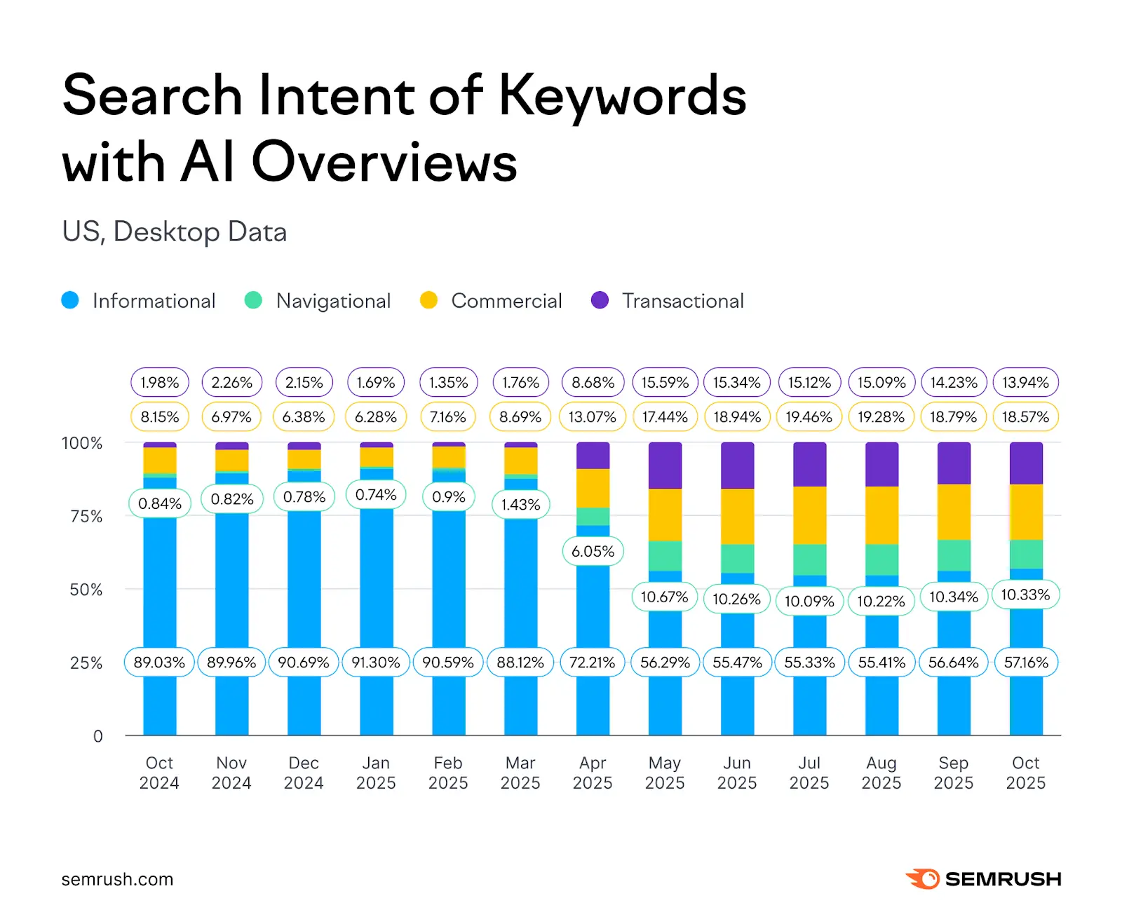 Search intent of keywords with AI Overviews