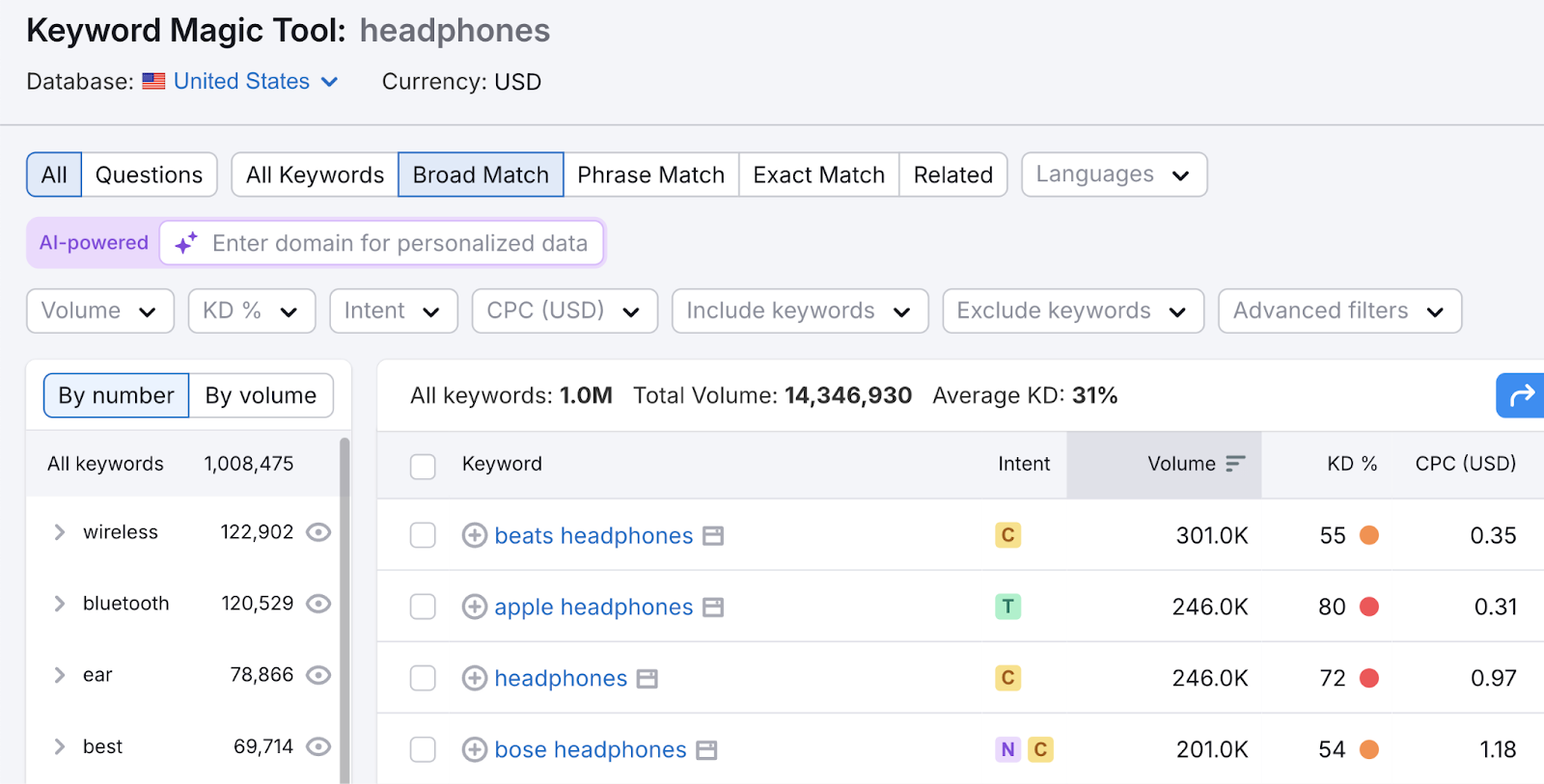 The tool's table shows broad match keywords by search volume and has filters for question keywords and including or excluding certain groupings of keywords.