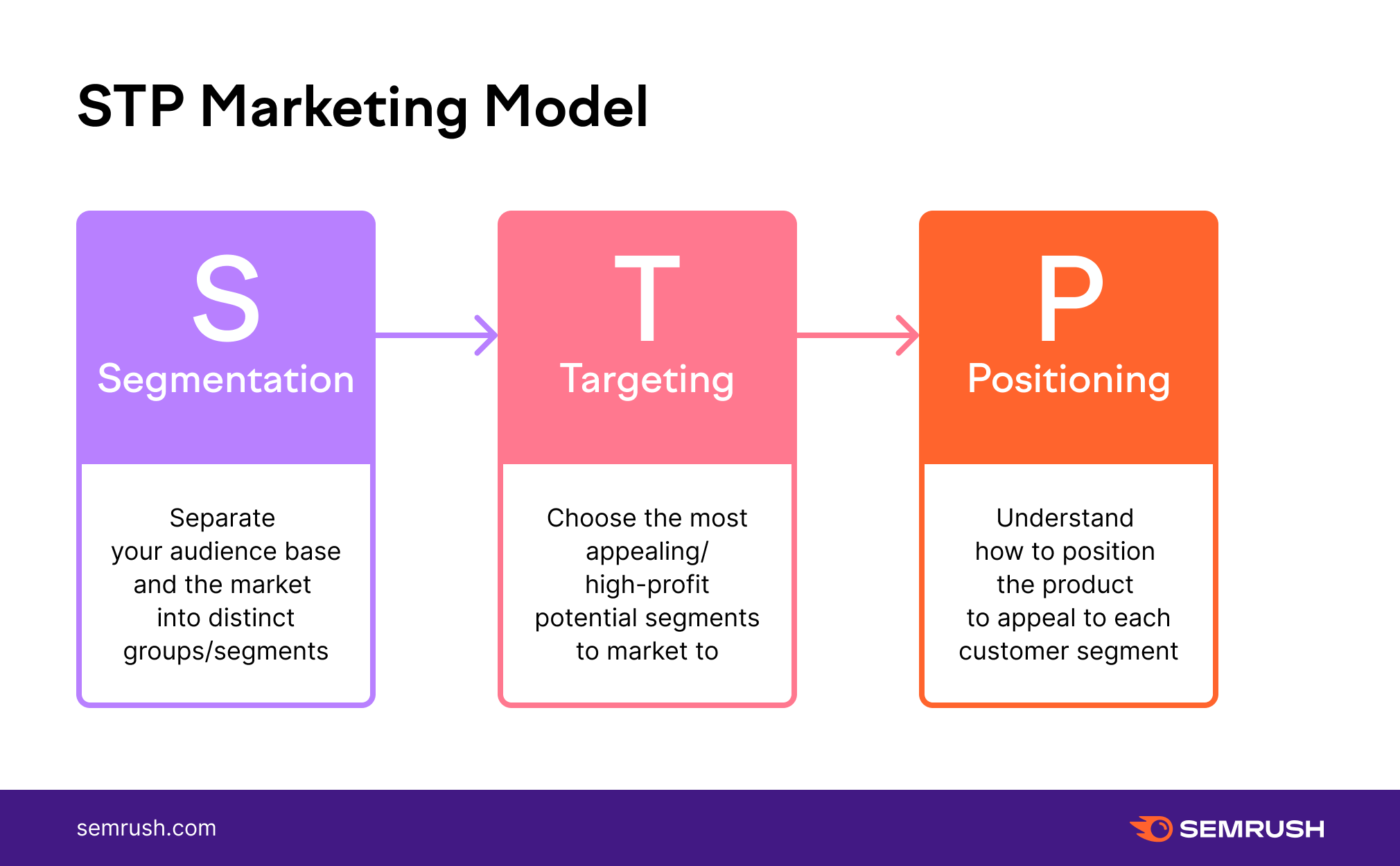 STP Marketing Model example