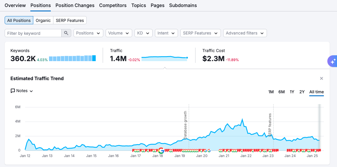 Using Organic Rankings in Semrush to assess Organic Traffic
