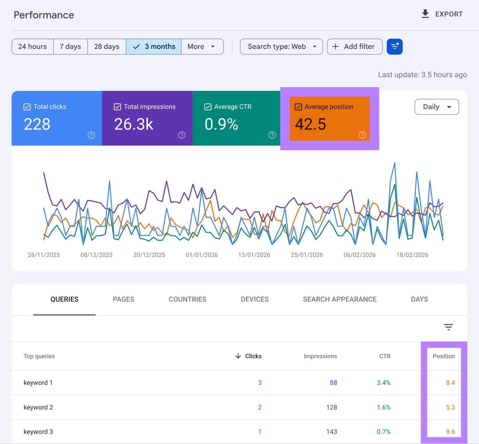 "Average Position" highlighted on the Performance report of Google Search Console.