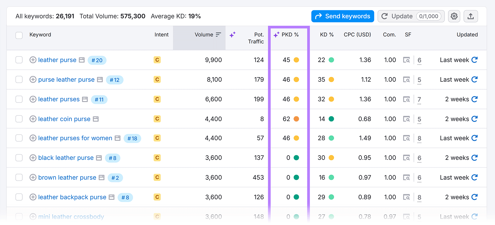 Keyword list highlighting personal keyword difficulty (PKD%) score column