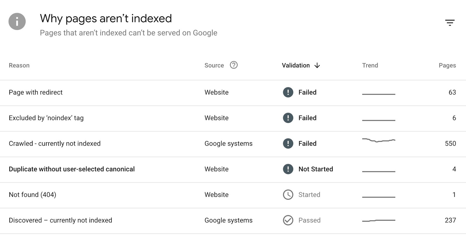 Why pages aren't indexed on GSC with reasons including redirects, noindex tags, duplicate without user-select canonical, etc.