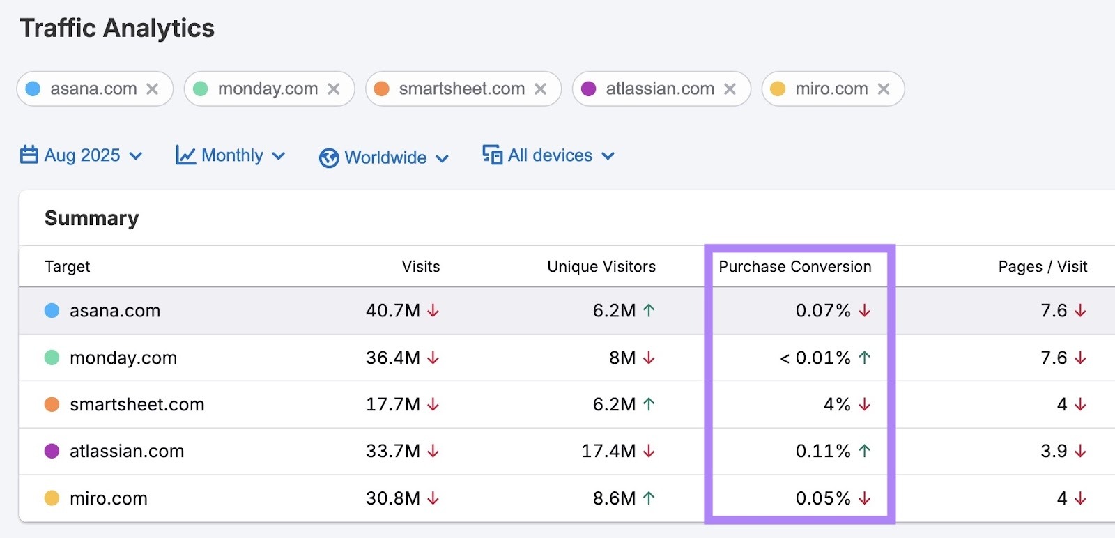 Traffic Analytics report with multiple competing domains entered and the "Purchase Conversion" column highlighted.