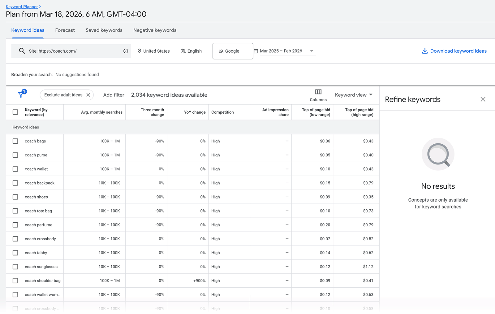 Google Keyword Planner results table with keyword ideas, search volume, competition, and bid estimates