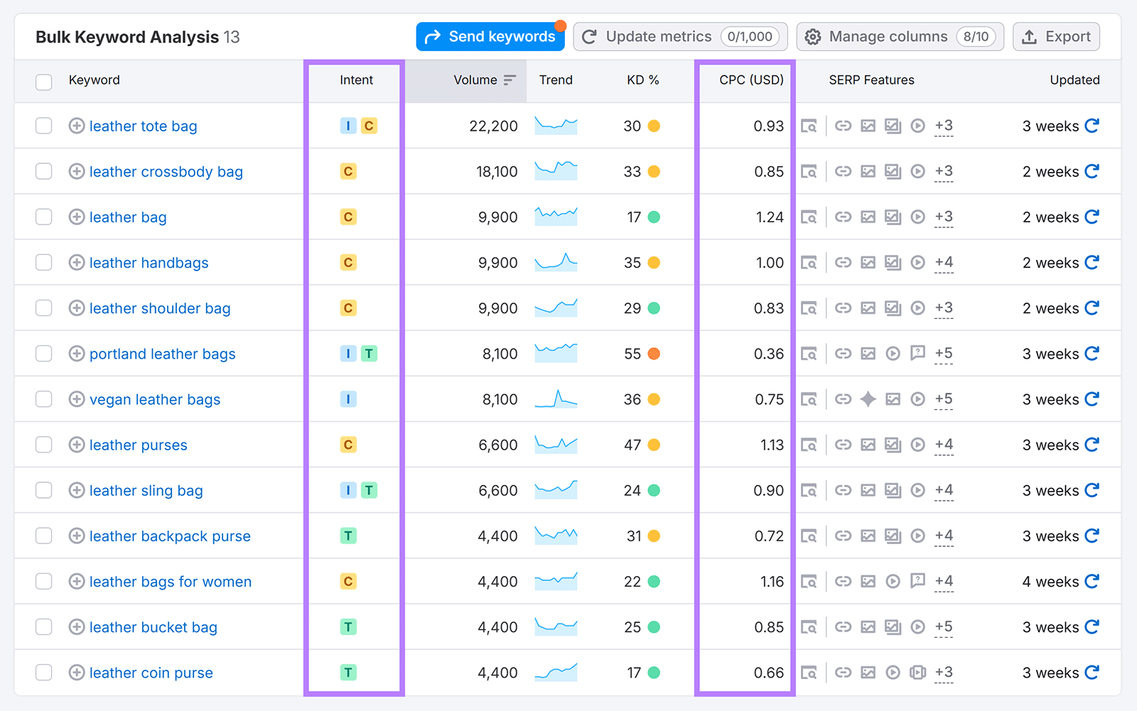 Semrush bulk keyword analysis highlighting search intent and CPC columns for keywords