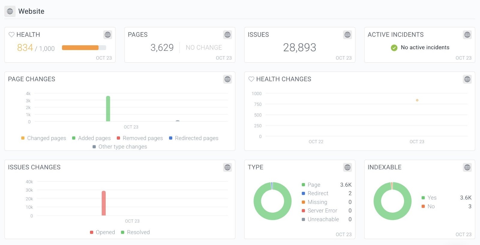 Conductor monitoring report showing data like site health, pages crawled, issues, page changes, issue changes, etc.