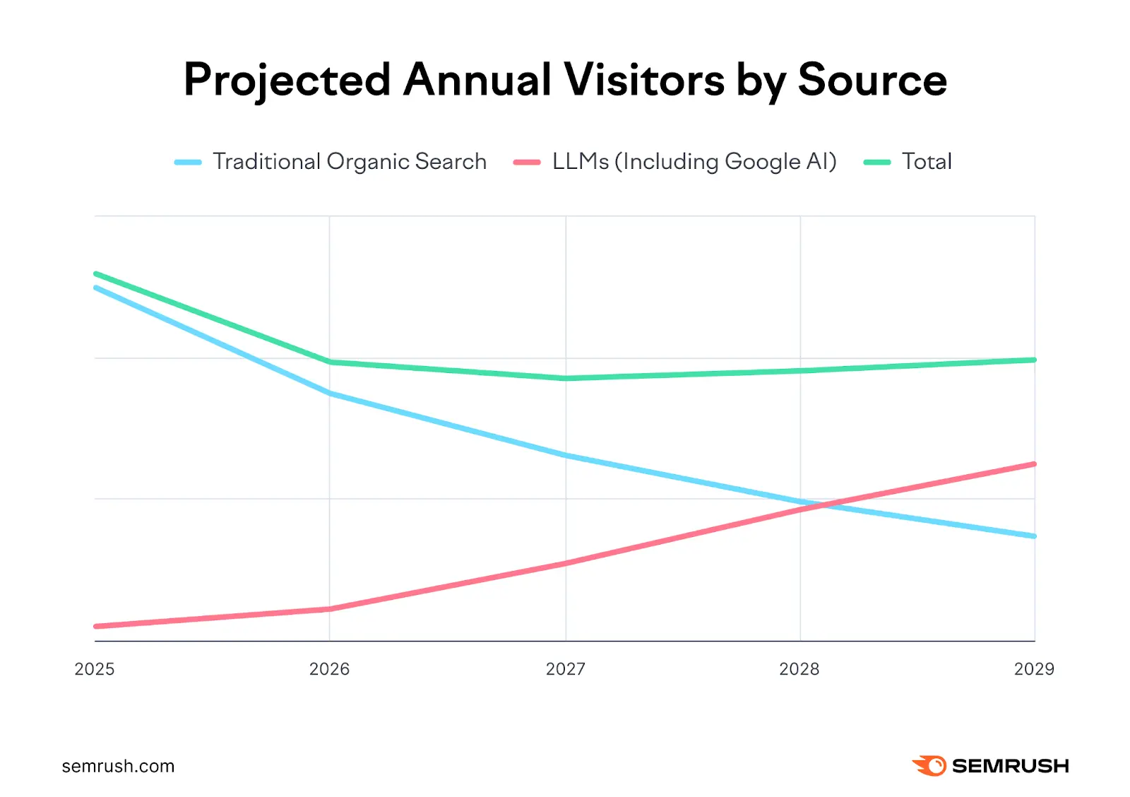 Projected annual visitors by source showing LLMs set to overtake traditional organic search by 2029.