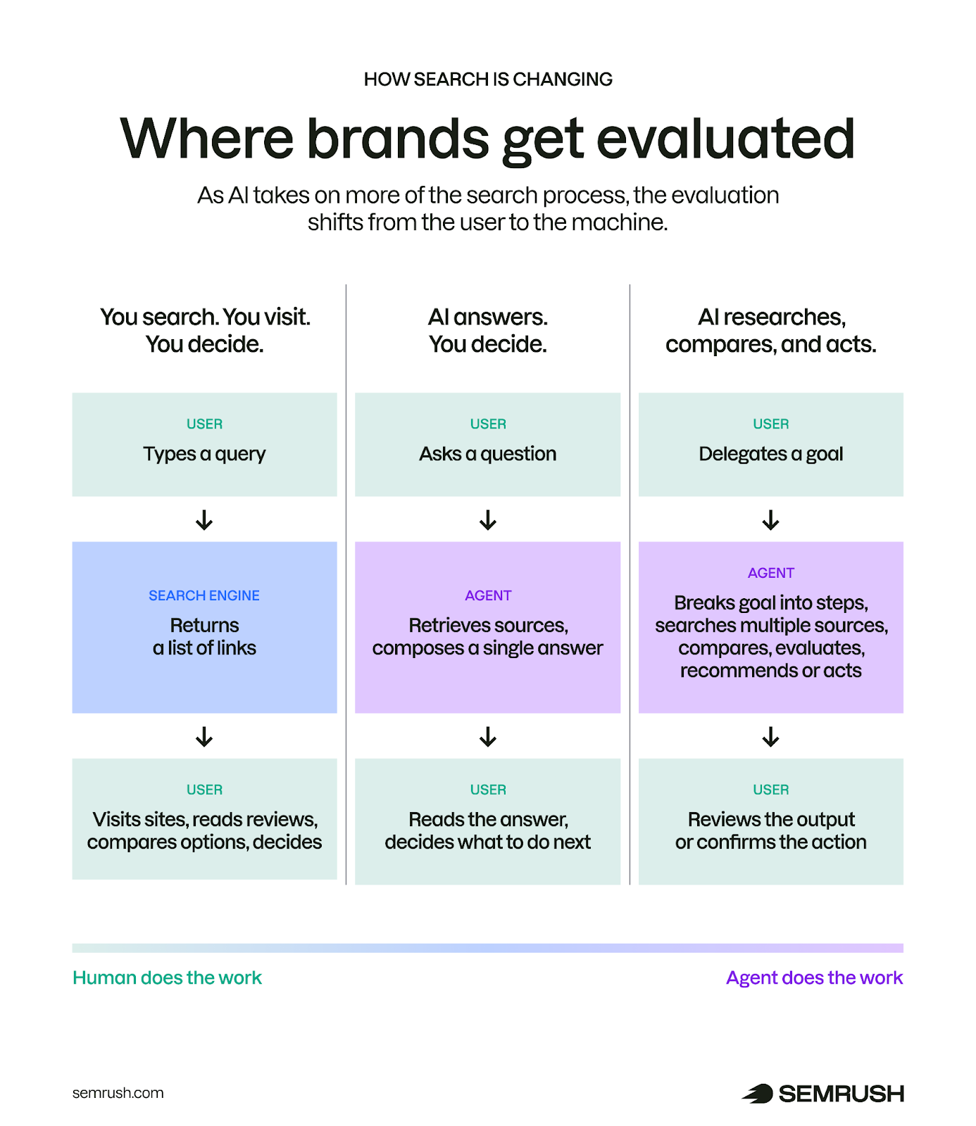 Three column comparison showing how search evolved from user driven to agent driven with increasing AI involvement in brand evaluation