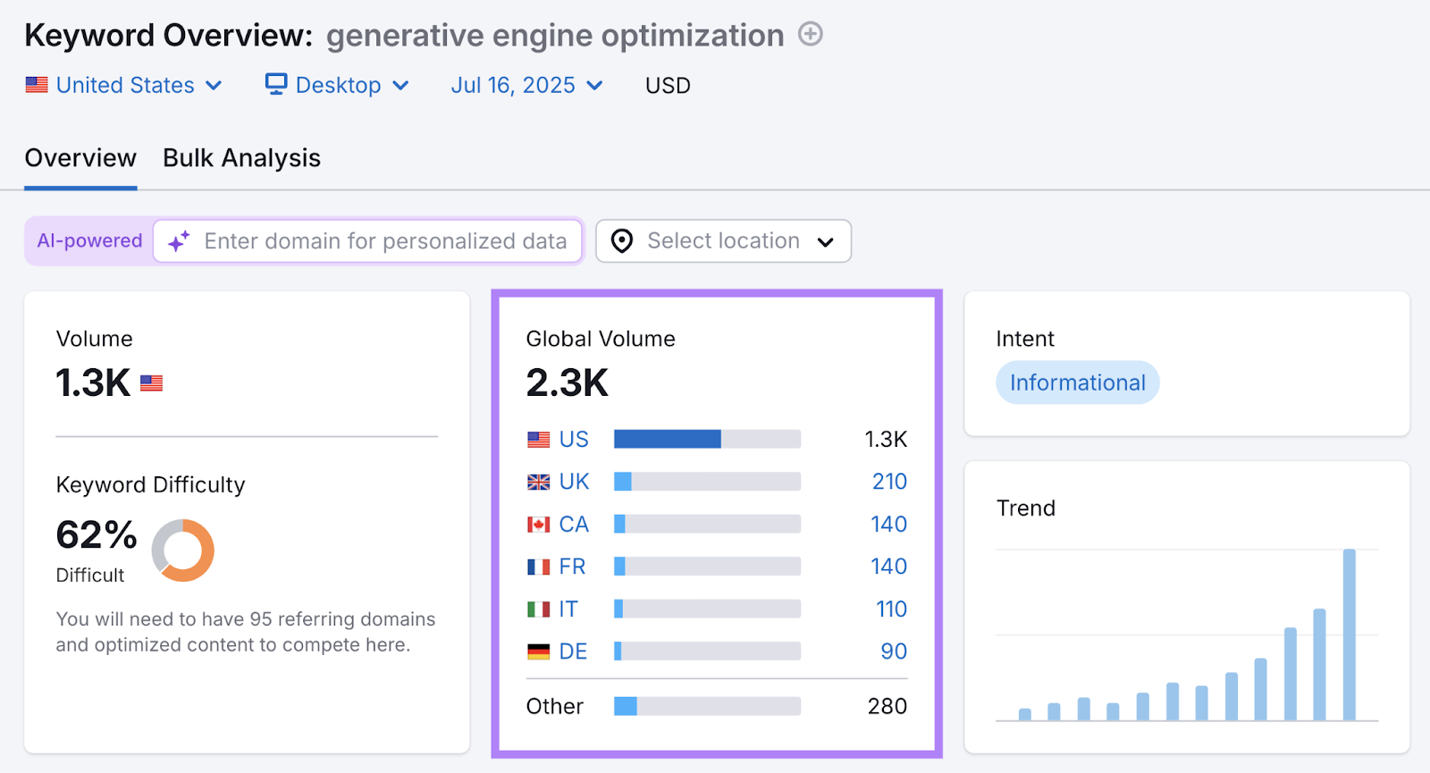 The global volume appears to be niche with 2,300 average monthly searches.