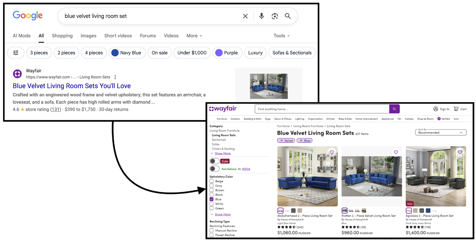 An organic search result for blue velvet living room set leads to a filter page for that long-tail keyword.