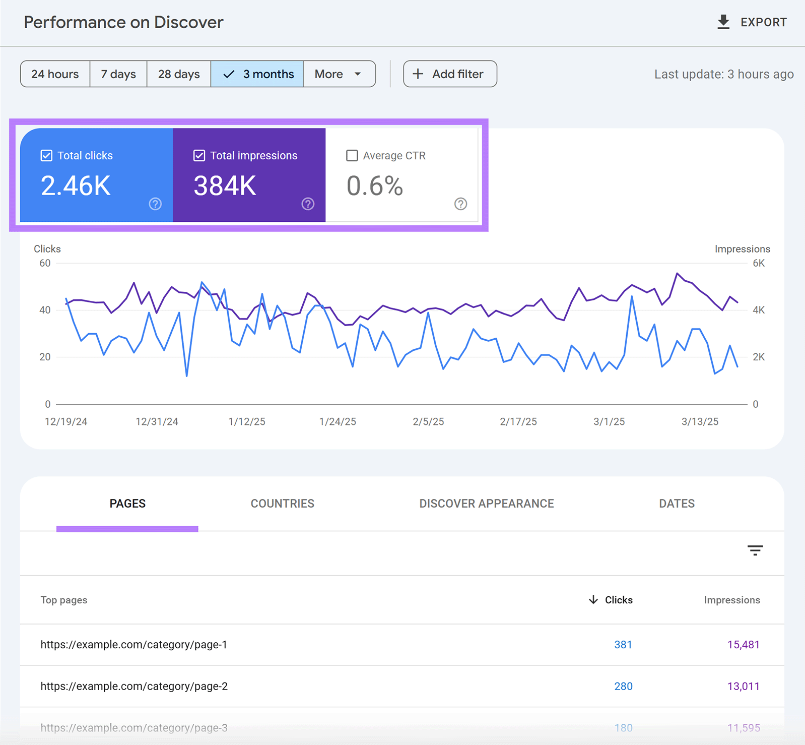 Performance on Discover report with clicks, impressions, ctr, and pages tabs highlighted