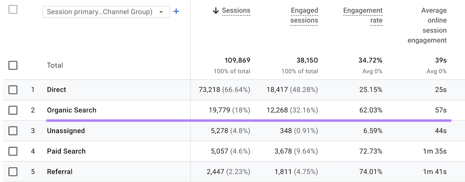 Organic Search channel row is highlighted in the traffic table.