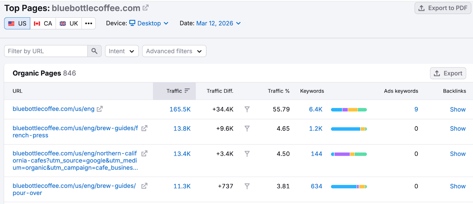 Top Pages report showing the highest-performing pages on a coffee competitor’s site
