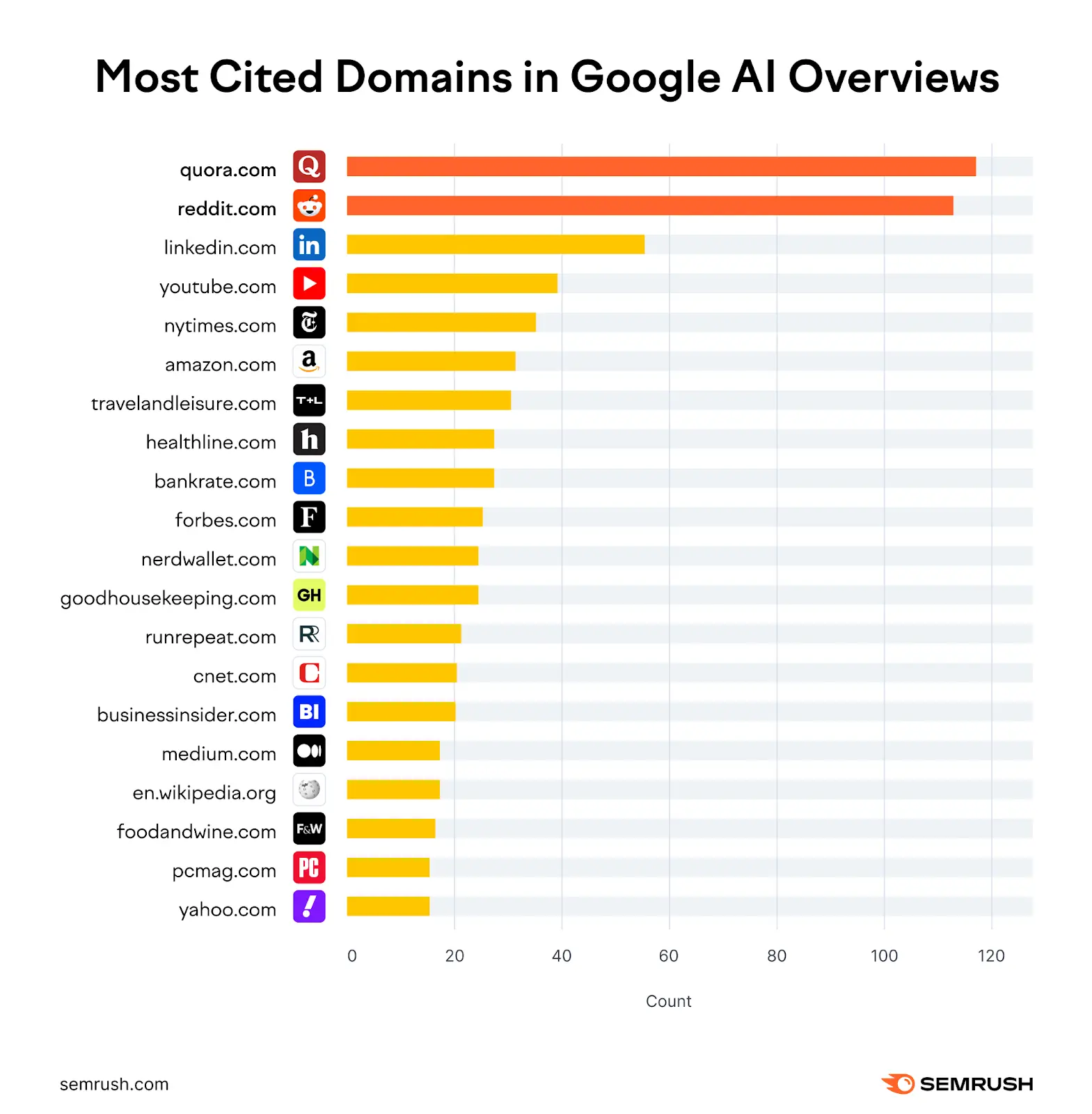 Most cited domains in AIOs