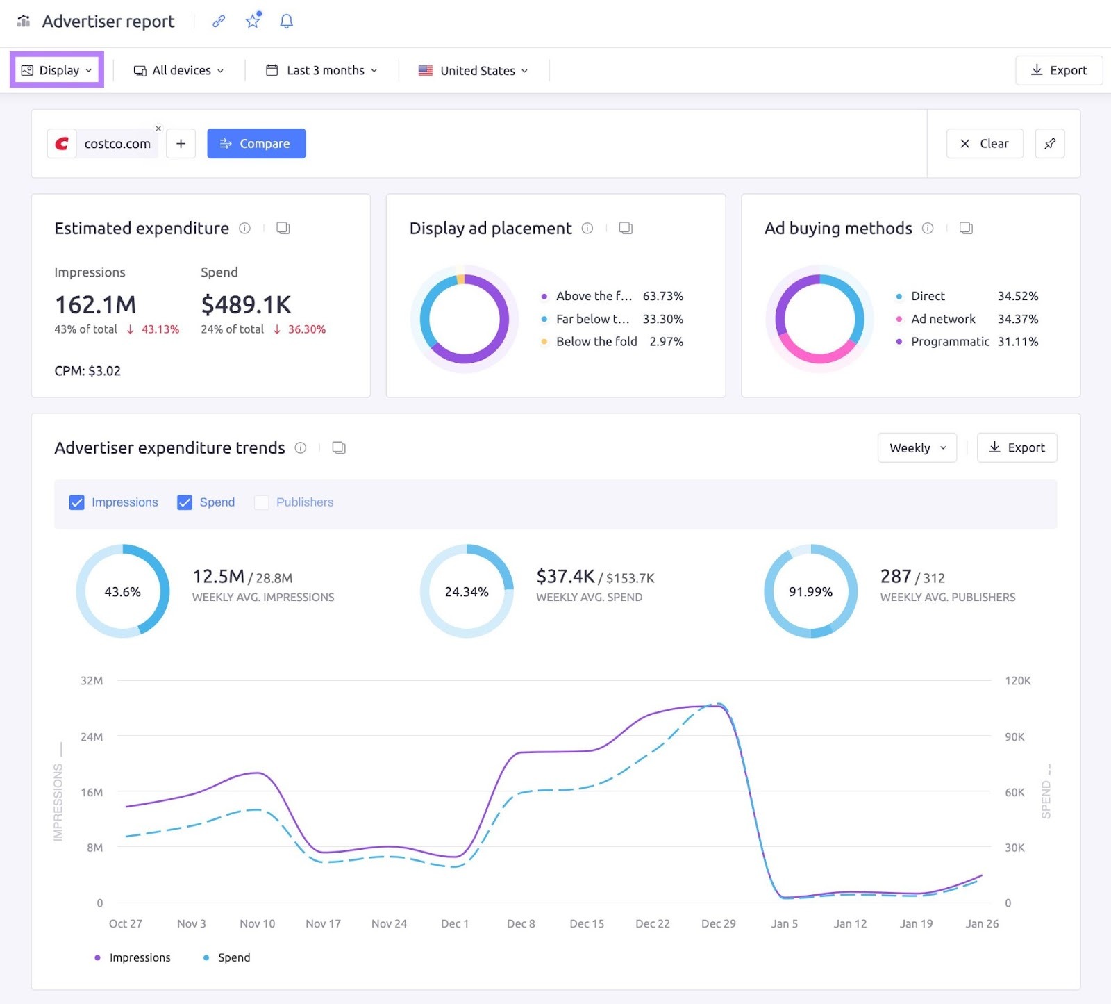 Display ad report showing metrics like estimated expenditure, ad placement, ad buying methods, and expenditure trends.