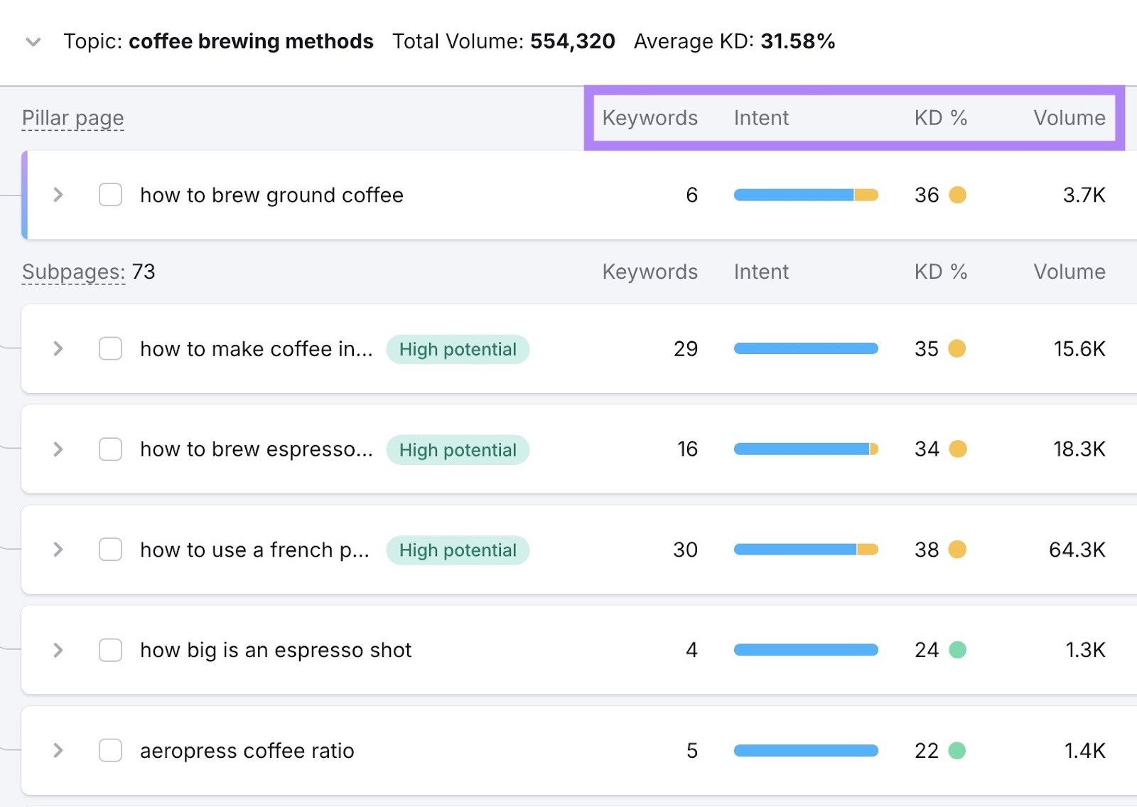 A pillar page and a list of related subpages along with metrics like keywords, intent, difficulty, and volume.