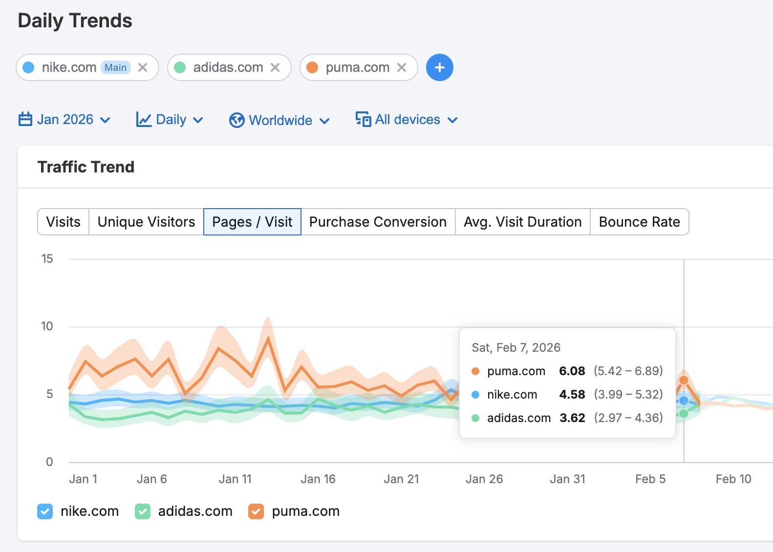 The "Daily Trends" dashboard showing traffic trend performance for a brand compared to its competitors.