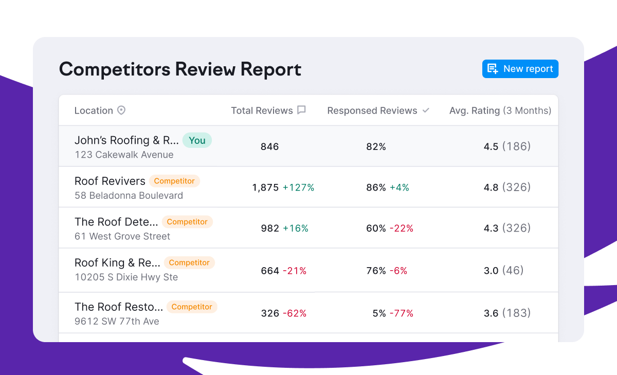 Semrush Local’s Competitors Review Report.