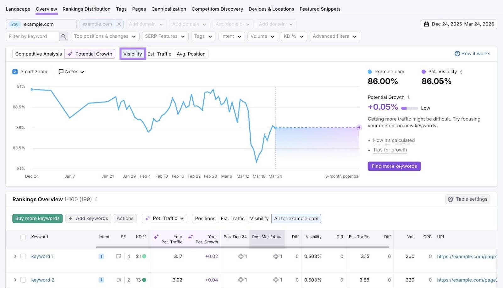 The "Overview" report on the Position Tracking tool with "Visibility" selected showing keyword visibility over time.