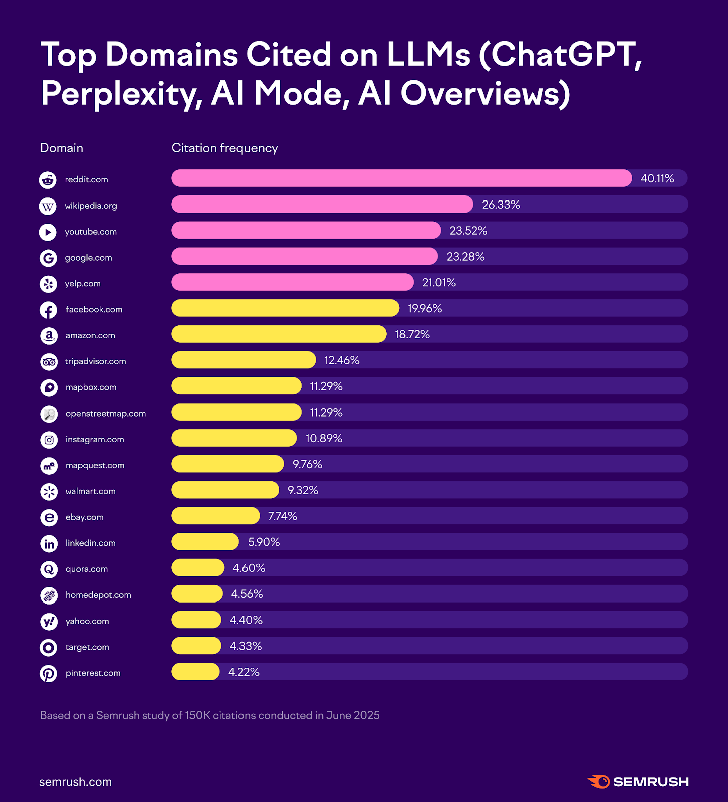 top domains cited on LLMs in this study