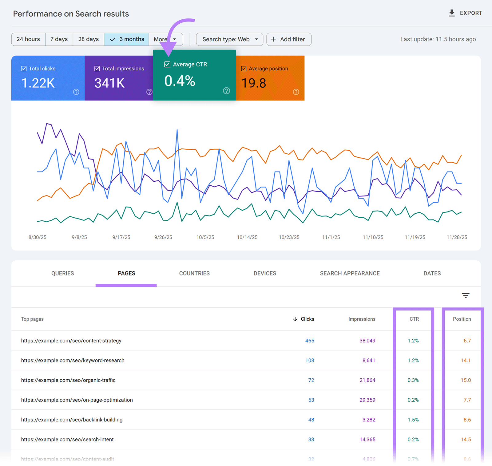 Search Console performance report with the Average CTR metric highlighted and CTR and position columns shown for Pages table.