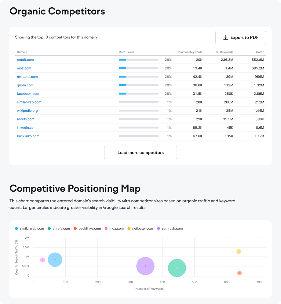 What's in Your Competitor Finder Report