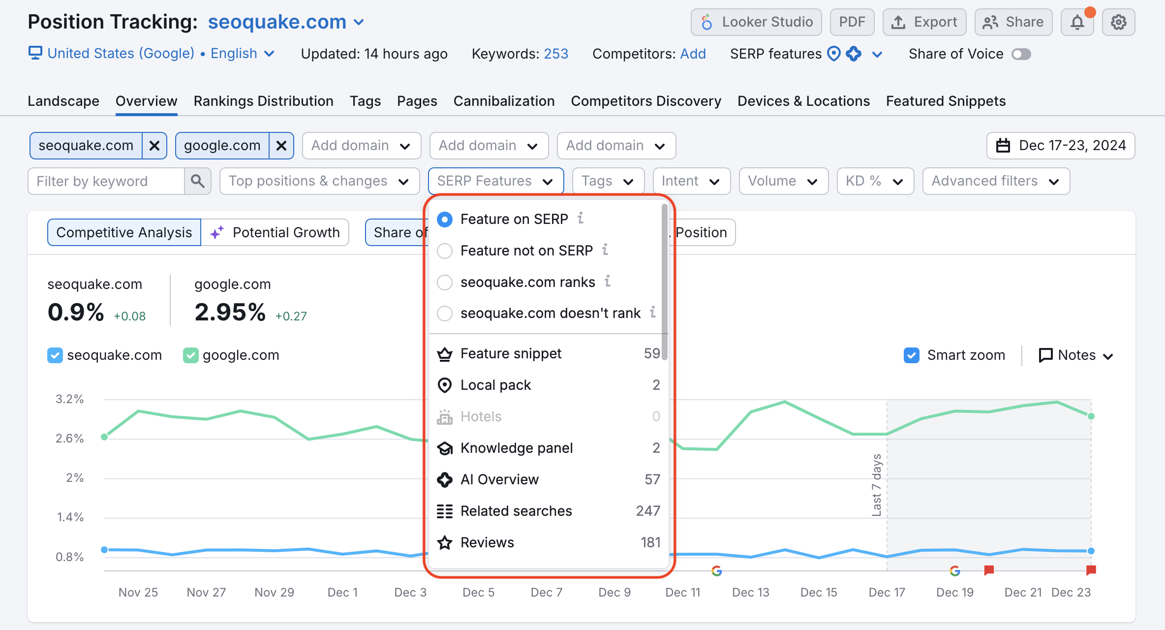 Overview report in Position Tracking. A red rectangle highlights the SERP Features advanced filter, where the dropdown menu has the Feature on SERP filter on.
