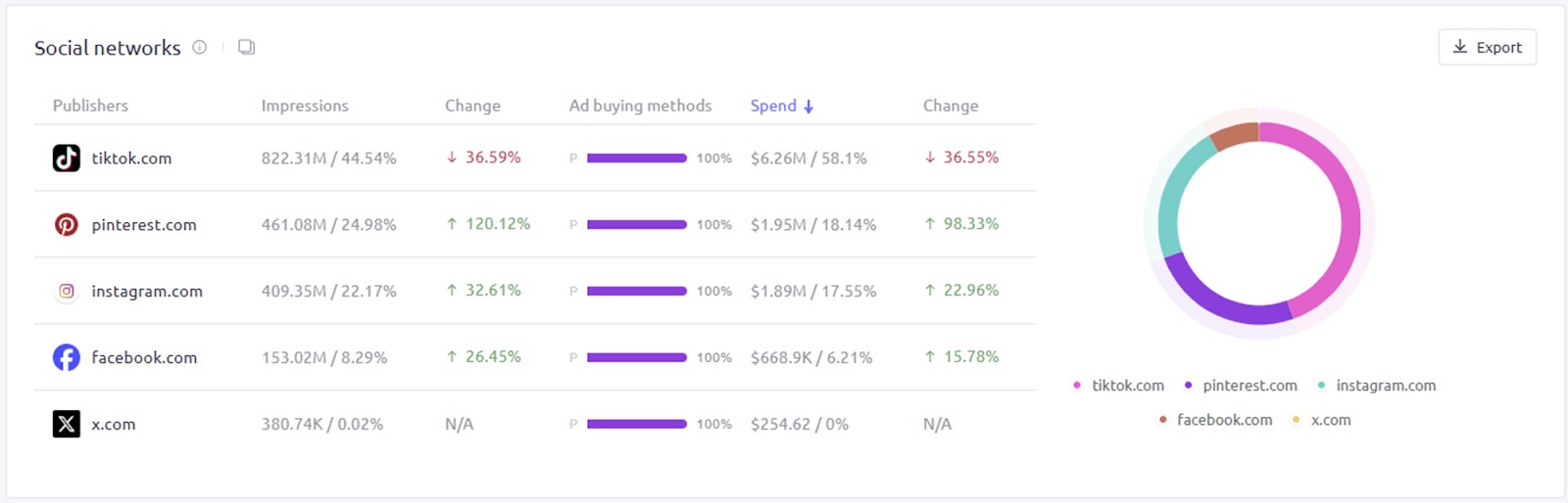 The &lsquo;Social networks&rsquo; widget in AdClarity &mdash; Advertising Intelligence