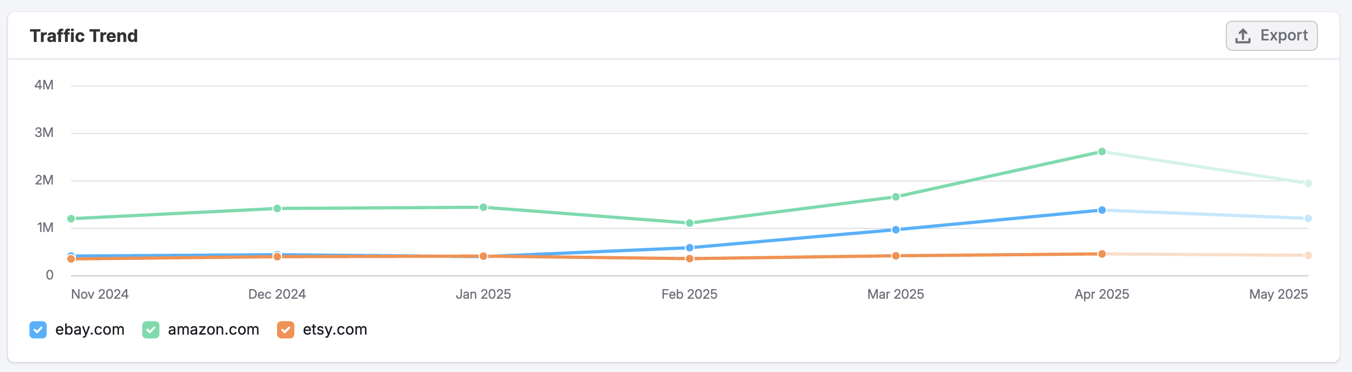 The Paid Social Dashboard image 5