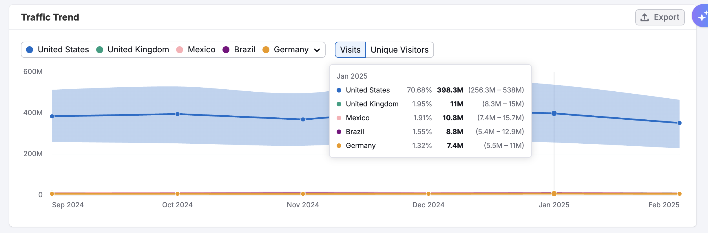 Countries Dashboard image 6