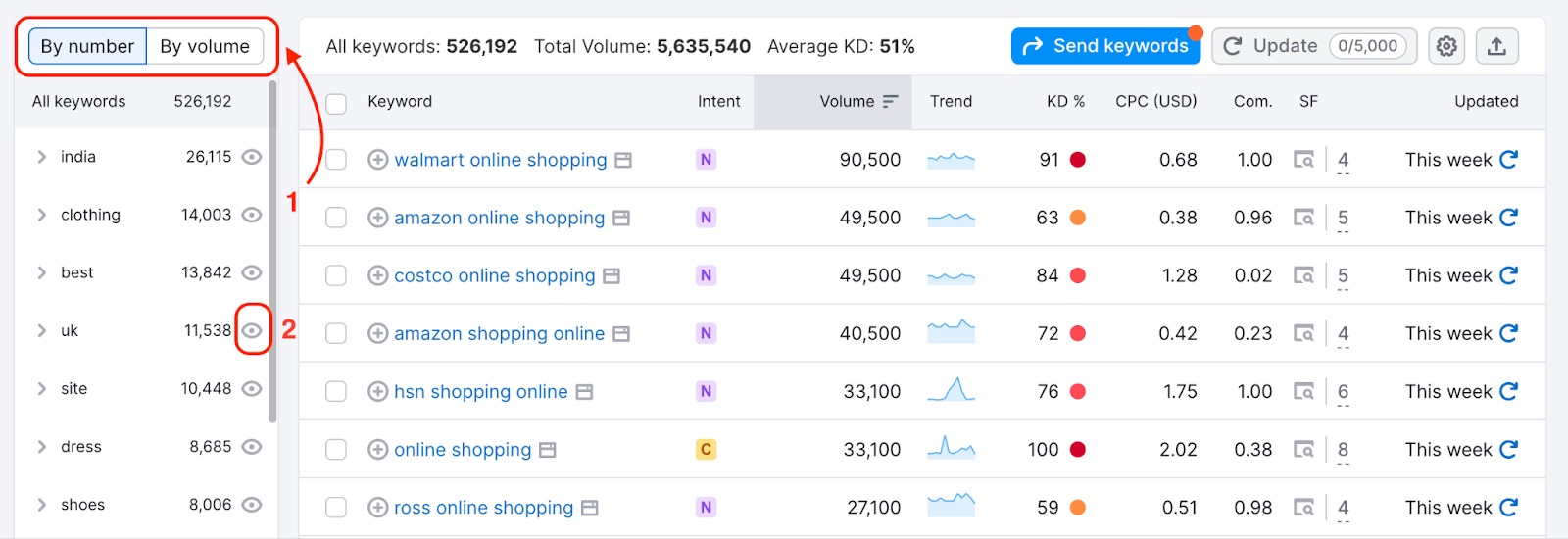 Keyword Magic Tool dashboard with a red rectangle and number one highlighting the by number and by volume filters above the group table on the left. A second red rectangle with a number two highlights the eye icon next to the group name. 
