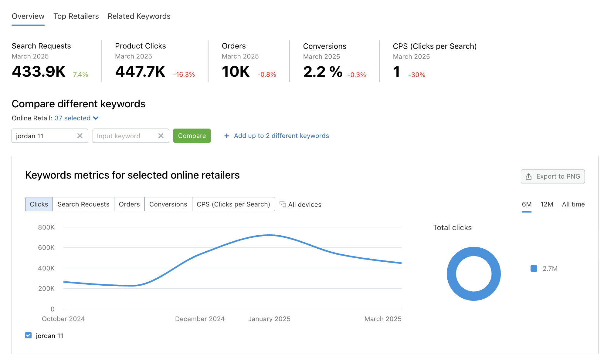 An example of the Overview section in the Retail Keywords tab with metrics widgets. 