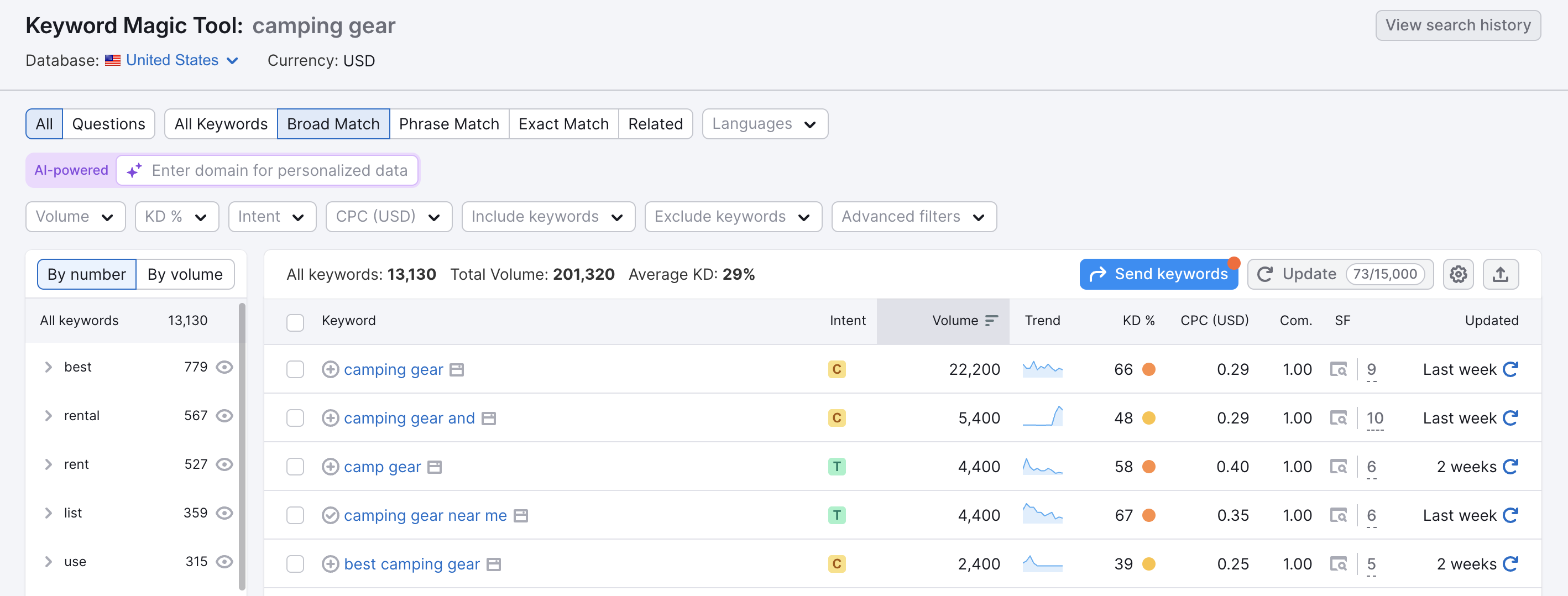 Keyword Magic Tool interface showing the top part of the report, with multiple tabs and filters available.