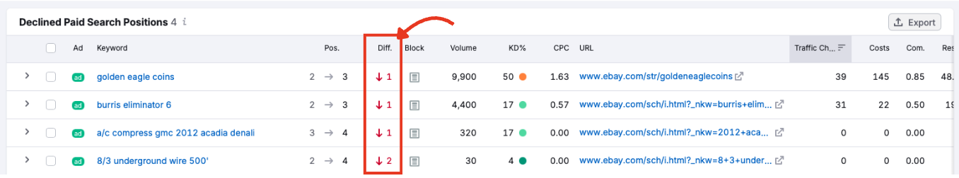 Difference column showing a decline for keywords.