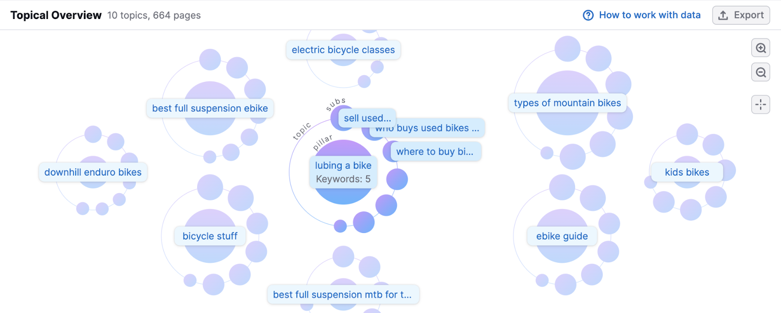 Topical Overview mind map showing keyword clusters like “types of mountain bikes” and “best full suspension ebike.”
