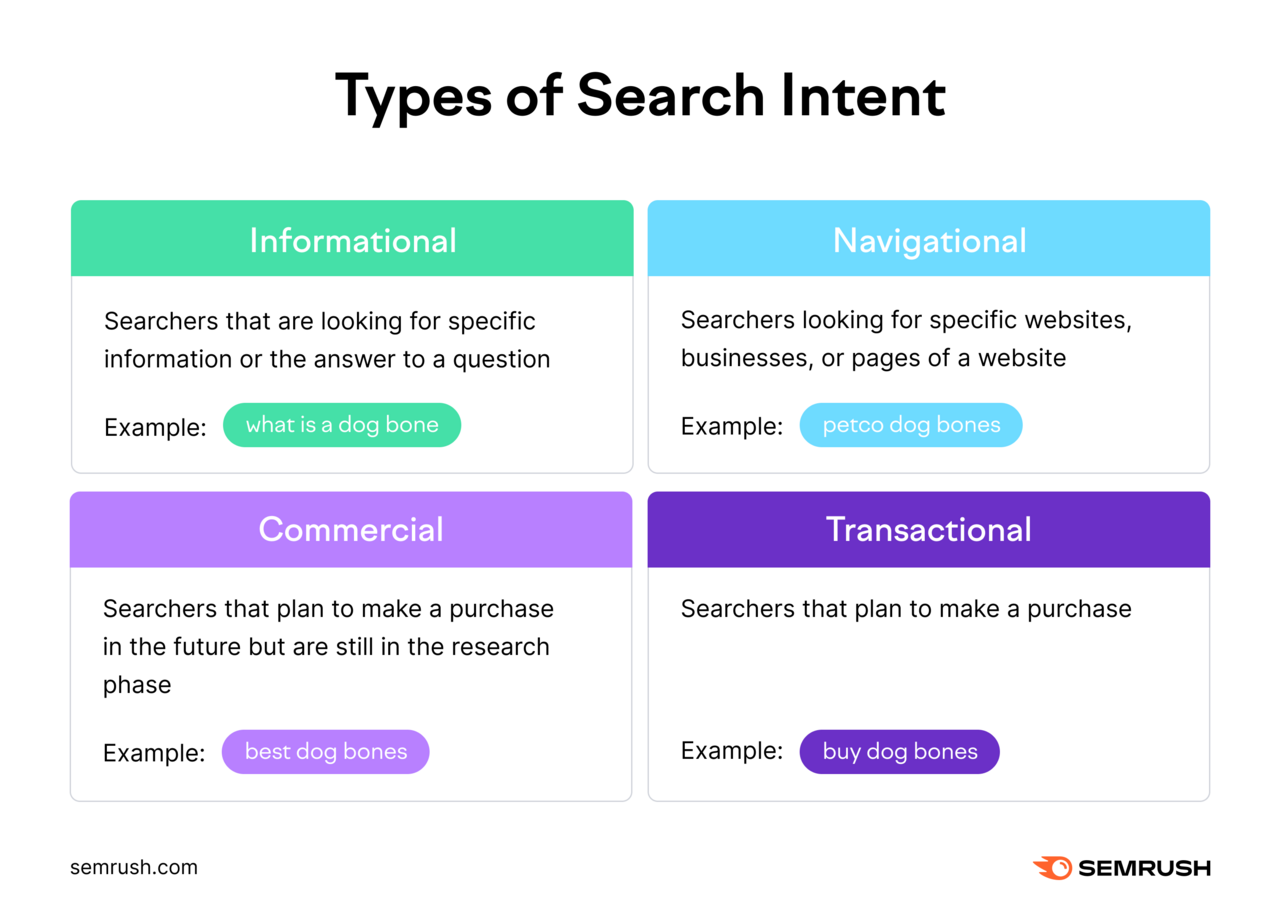 Four distinct colored blocks, showing four types of search intent: Informational, Navigational, Commercial, Transactional.