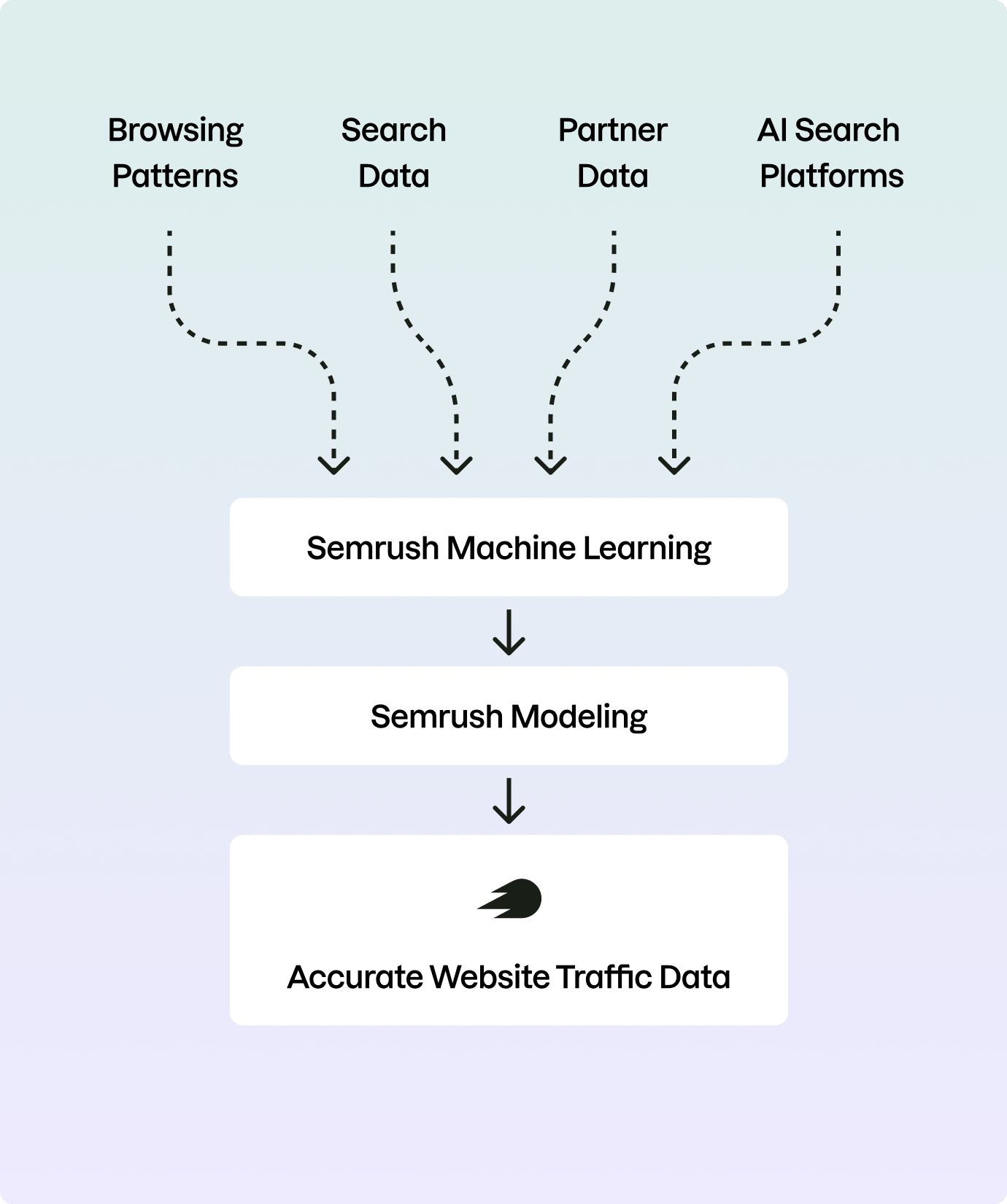 How We Estimate Website Traffic Data